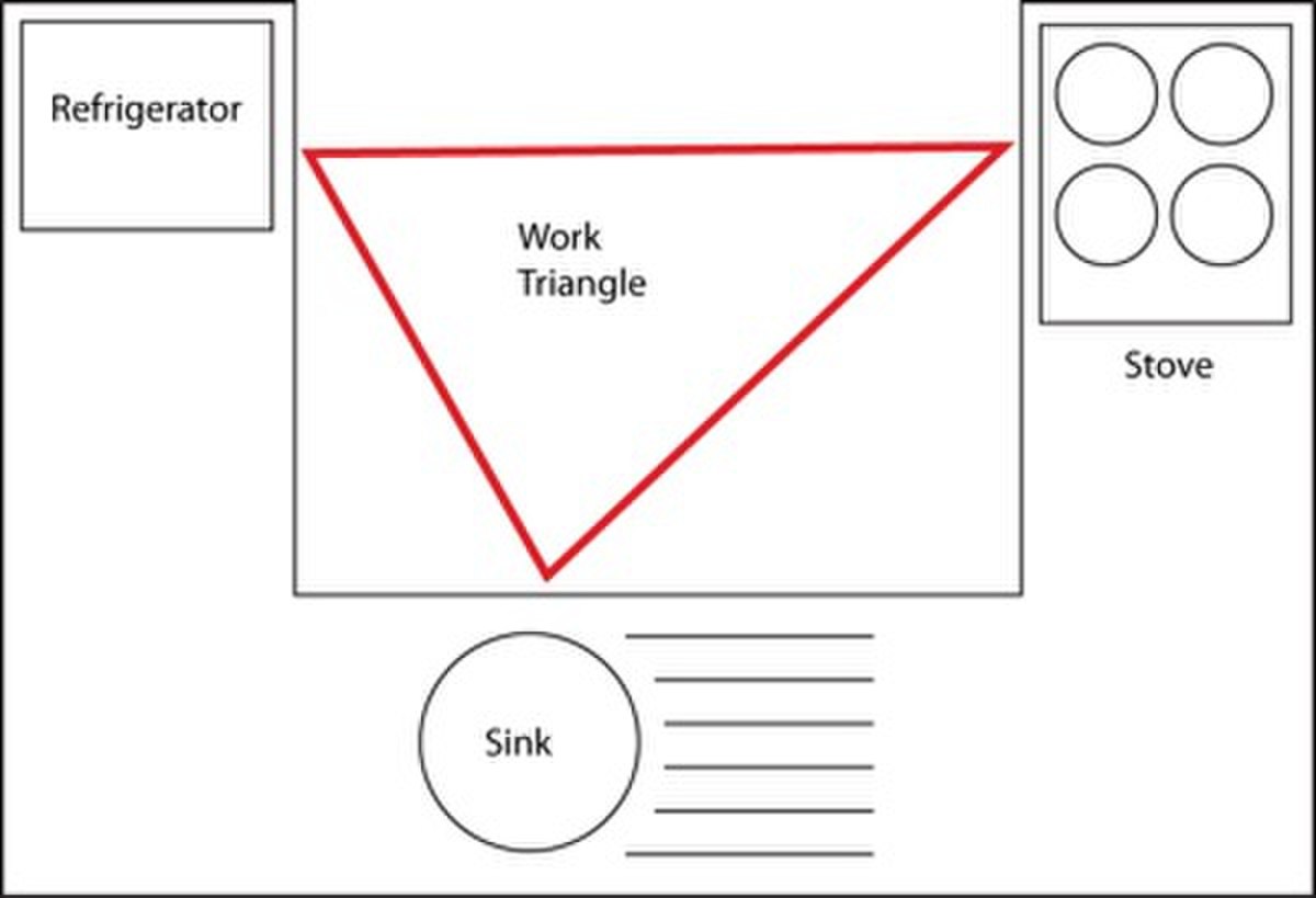 قانون مثلث کار در طراحی آشپزخانه، راحت‌تر آشپزی کنید!