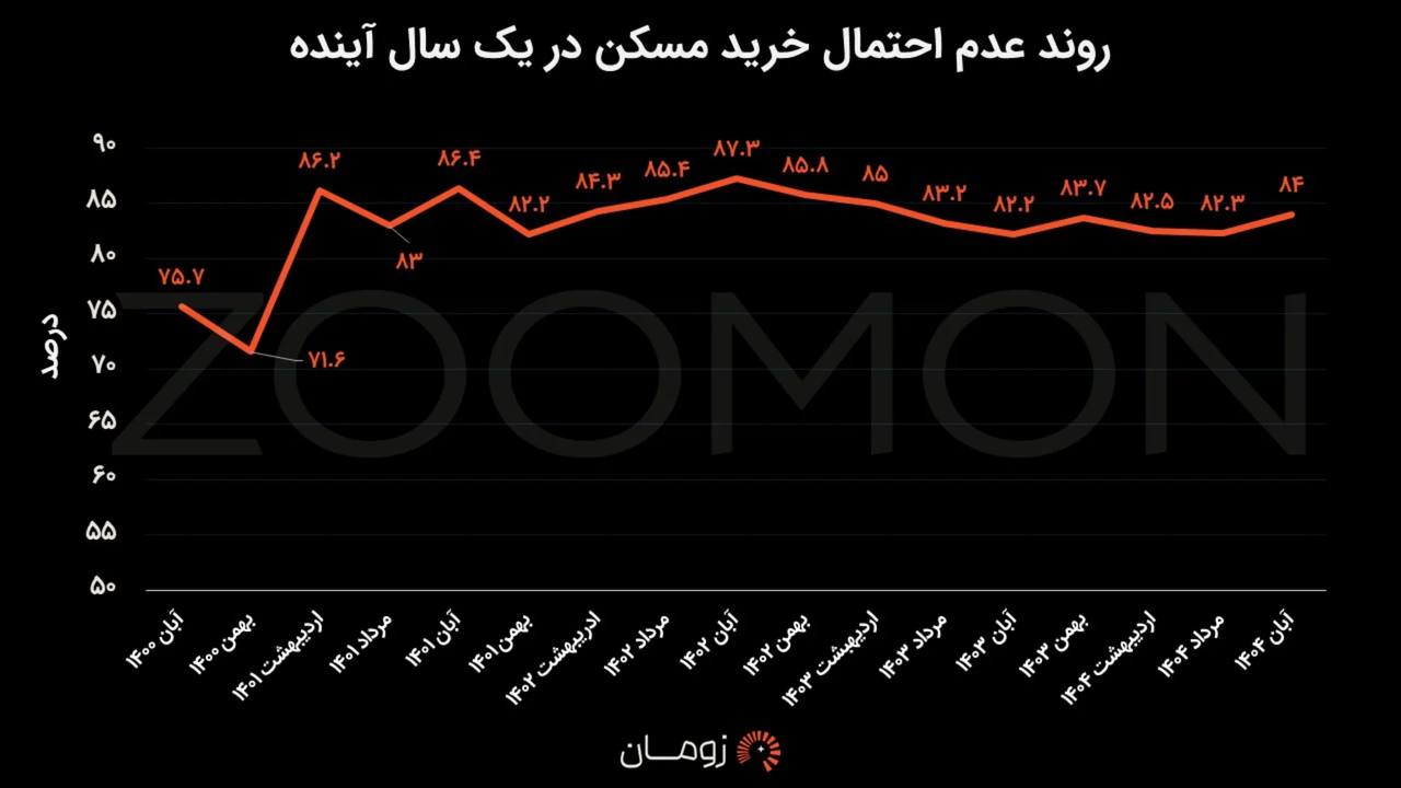 تعداد دقیق ایرانی‌هایی که تا ابد خانه‌دار نمی‌شوند، مشخص شد